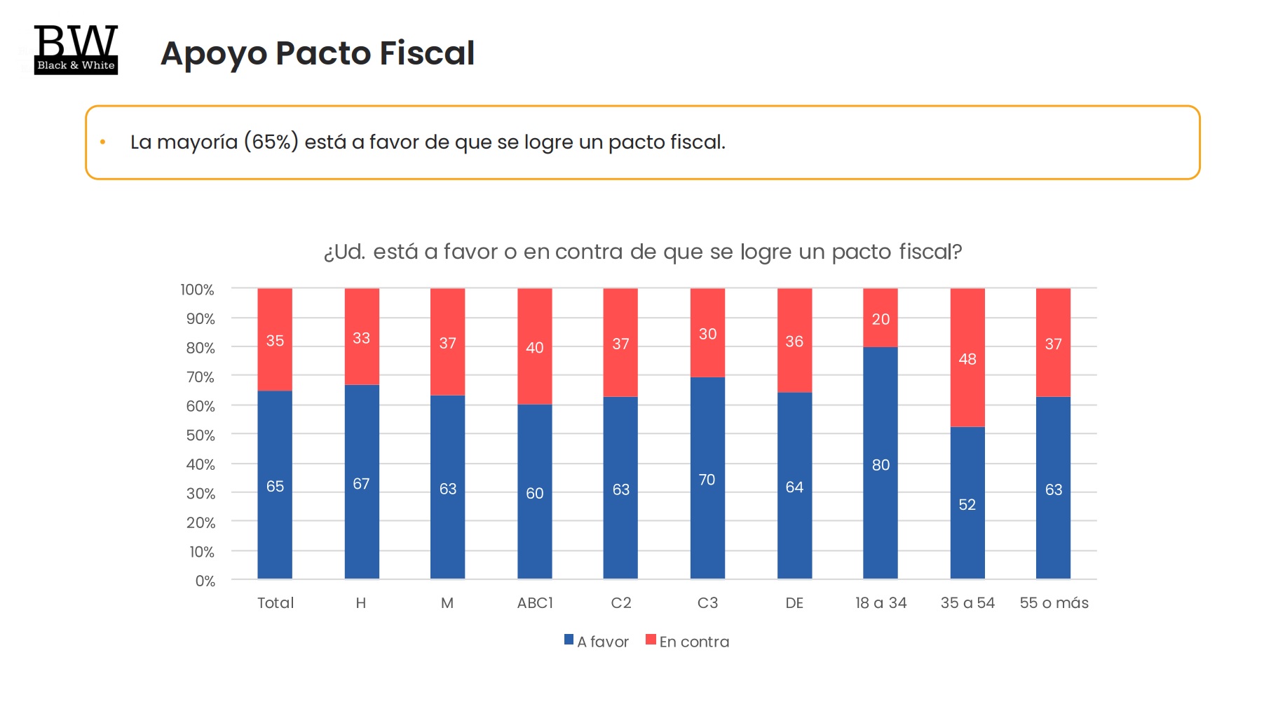 Encuesta Black White Quiere Un Pacto Fiscal Pero El Cree Que