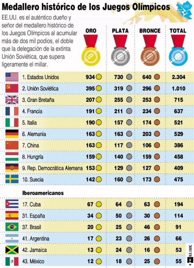 Infografía éste es el medallero histórico de los JJ.OO. El Dínamo