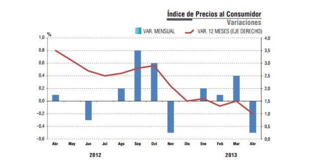 variacion IPC 2012-2013