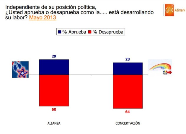 Evaluacion coaliciones politicas