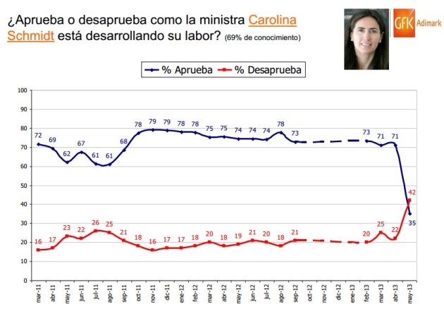 Evaluacion historica Ministra Schmidt