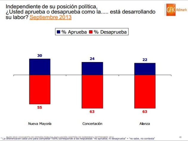 Adimark - Aprobacion Coaliciones Políticas sept 2013