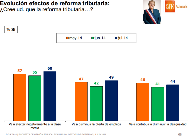 8.- El video del gobierno no funcionó: aun un 60% cree que la reforma tributaria afectará a la clase media.-