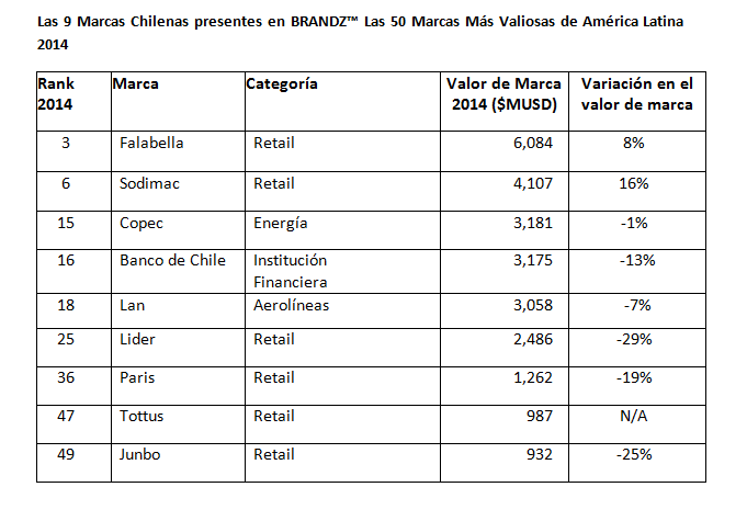 marcas chilenas