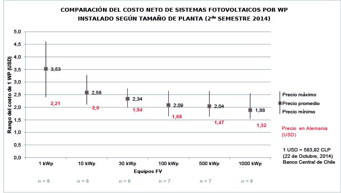 Gráfico Precios giz