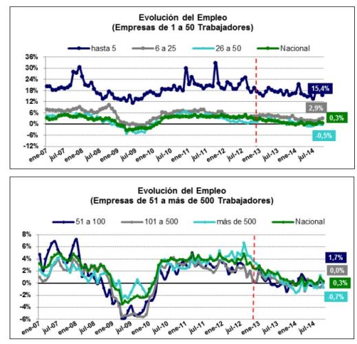 Evolución de empleo 2