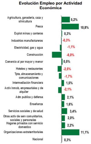 Evolución empleo