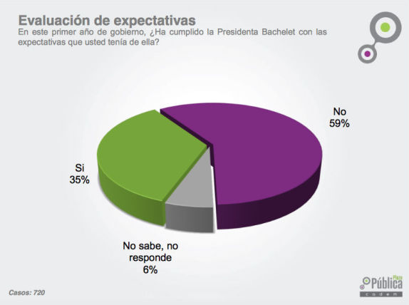 expectativas cadem