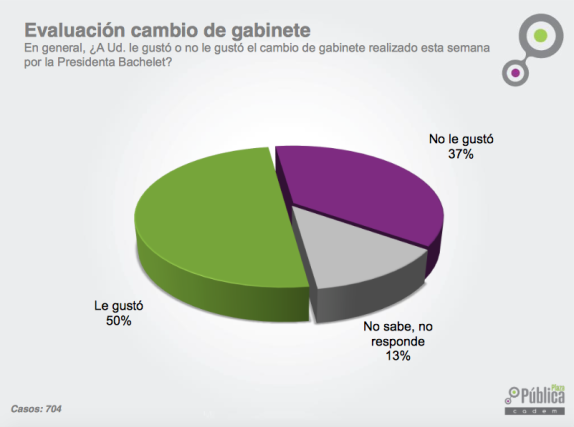 evaluación cambio de gabinete