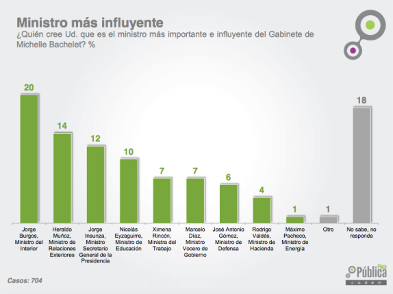 ministro mas influyente