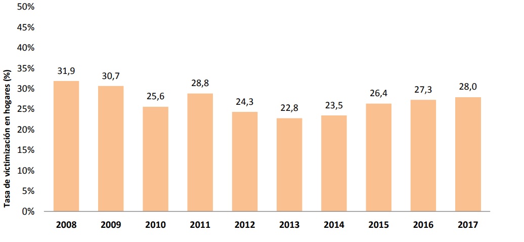 Evolución de la tasa de victimización en los hogares en los últimos 12 meses, desde 2008 a 2016. Fuente: ENUSC 2017