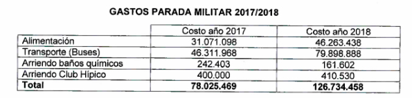 Gastos Parada Militar Armada