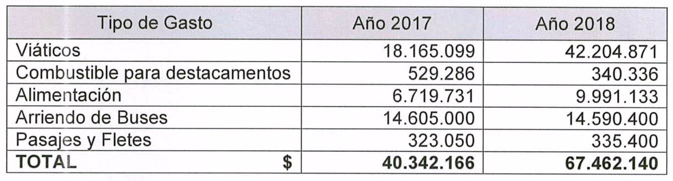 Gastos Fuerza Aérea