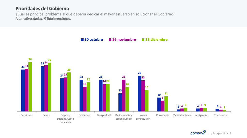 cadem piñera pensiones