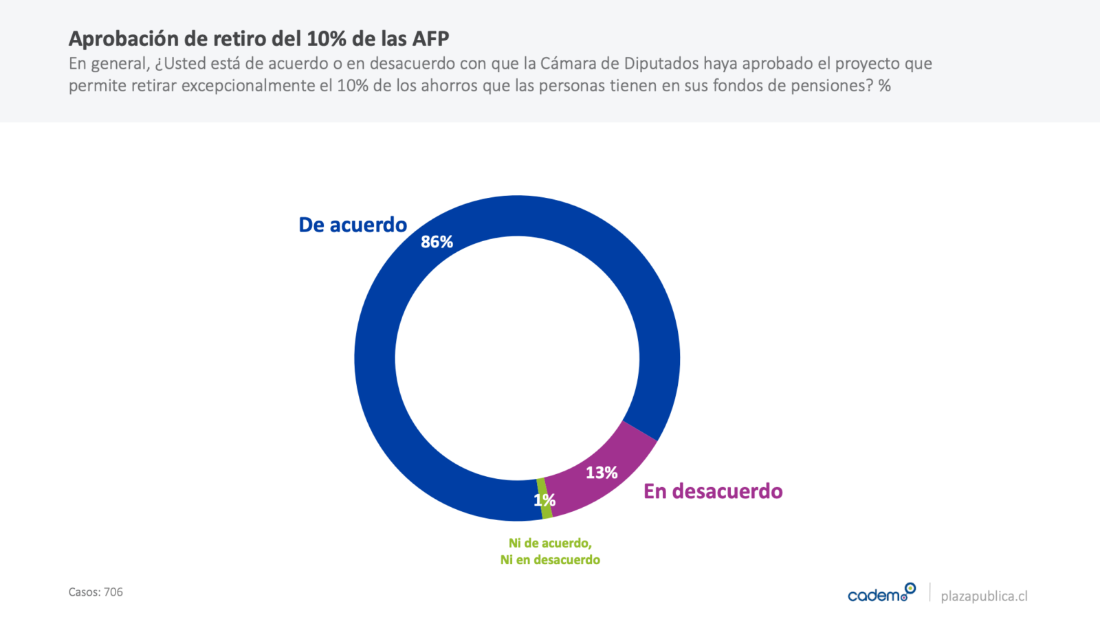 Cadem fondos AFP