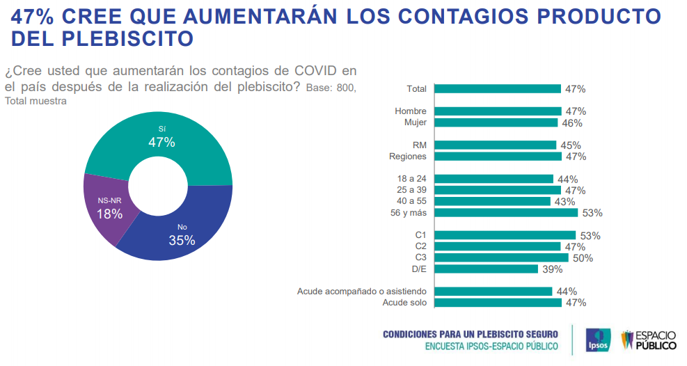 contagios plebiscito