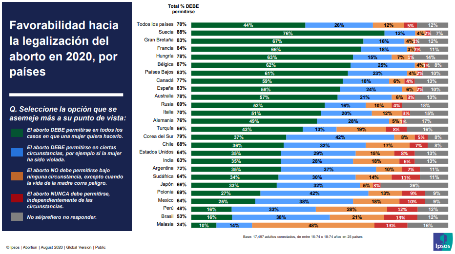 Fuente: Ipsos