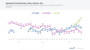 Cadem: Pamela Jiles es la presidenciable mejor evaluada en ...