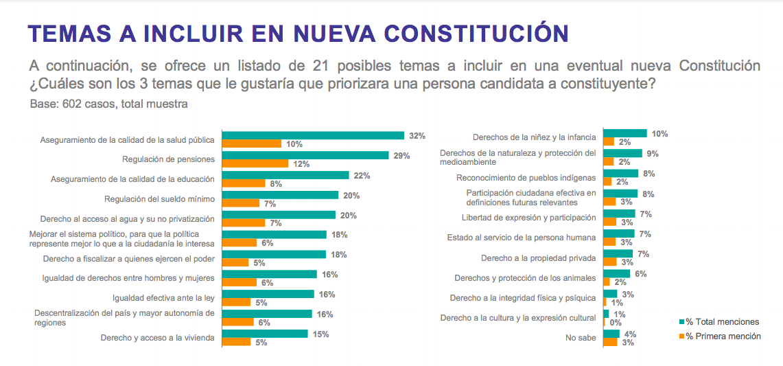 Fuente: Ipsos y Espacio Público.