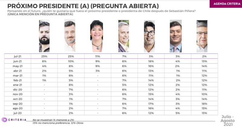 Criteria Sichel Boric