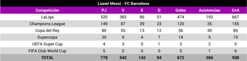 números Messi Barcelona