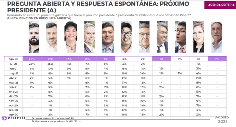 Criteria Boric Sichel Provoste