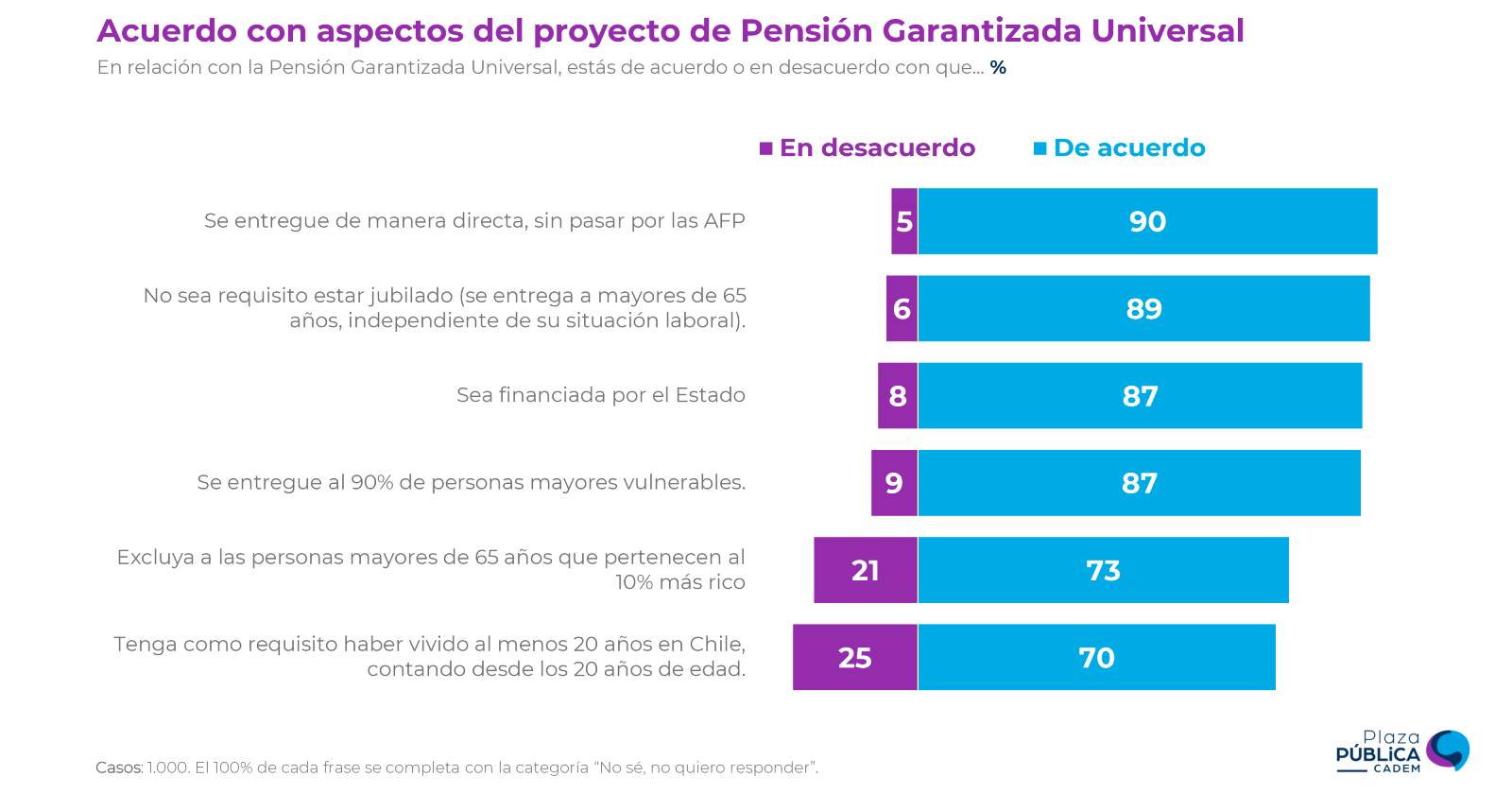 Cadem Pensión Garantizada