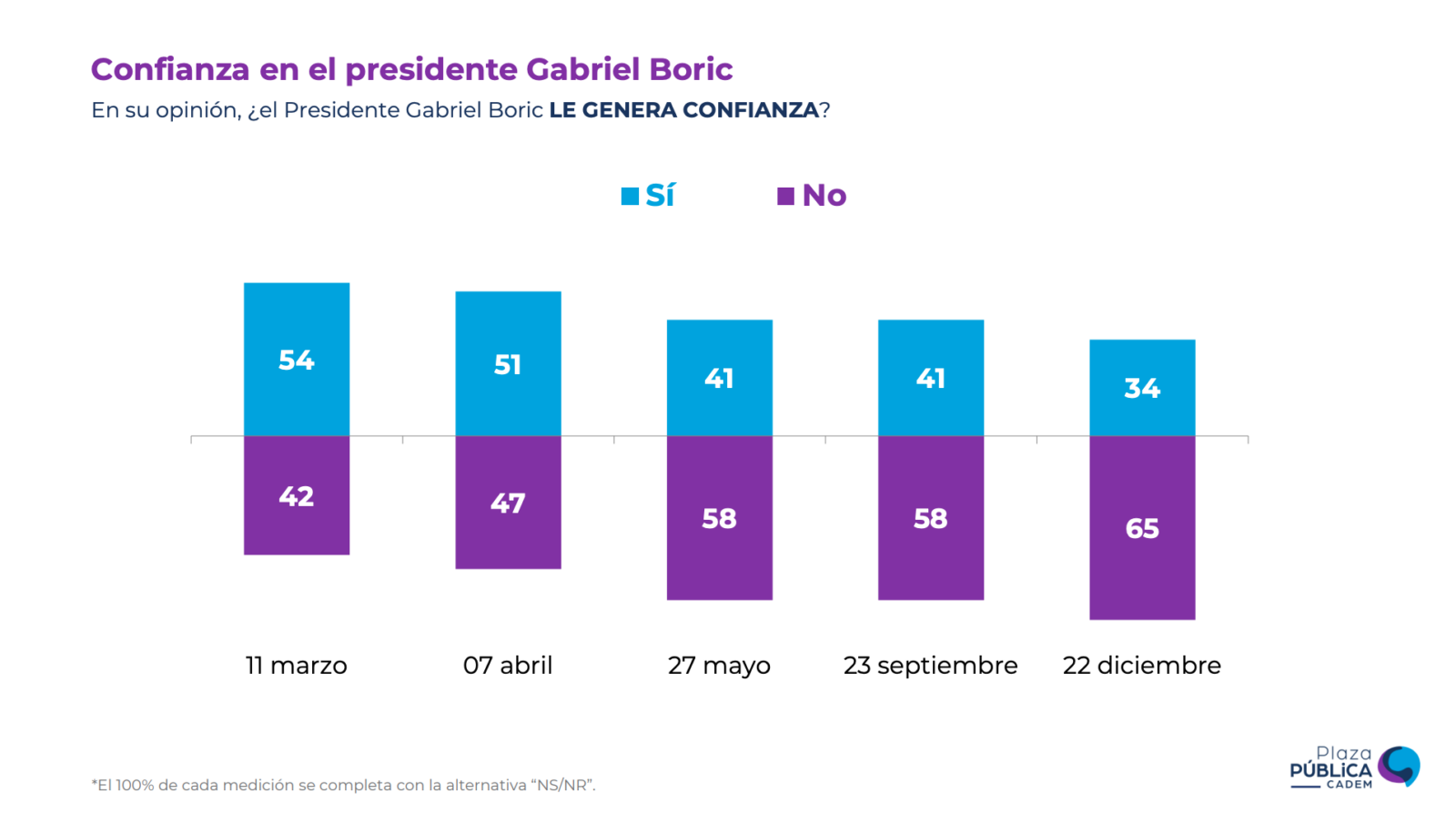 Encuesta Cadem: Crece Desconfianza En Gabriel Boric Y 60% Cree Que ...