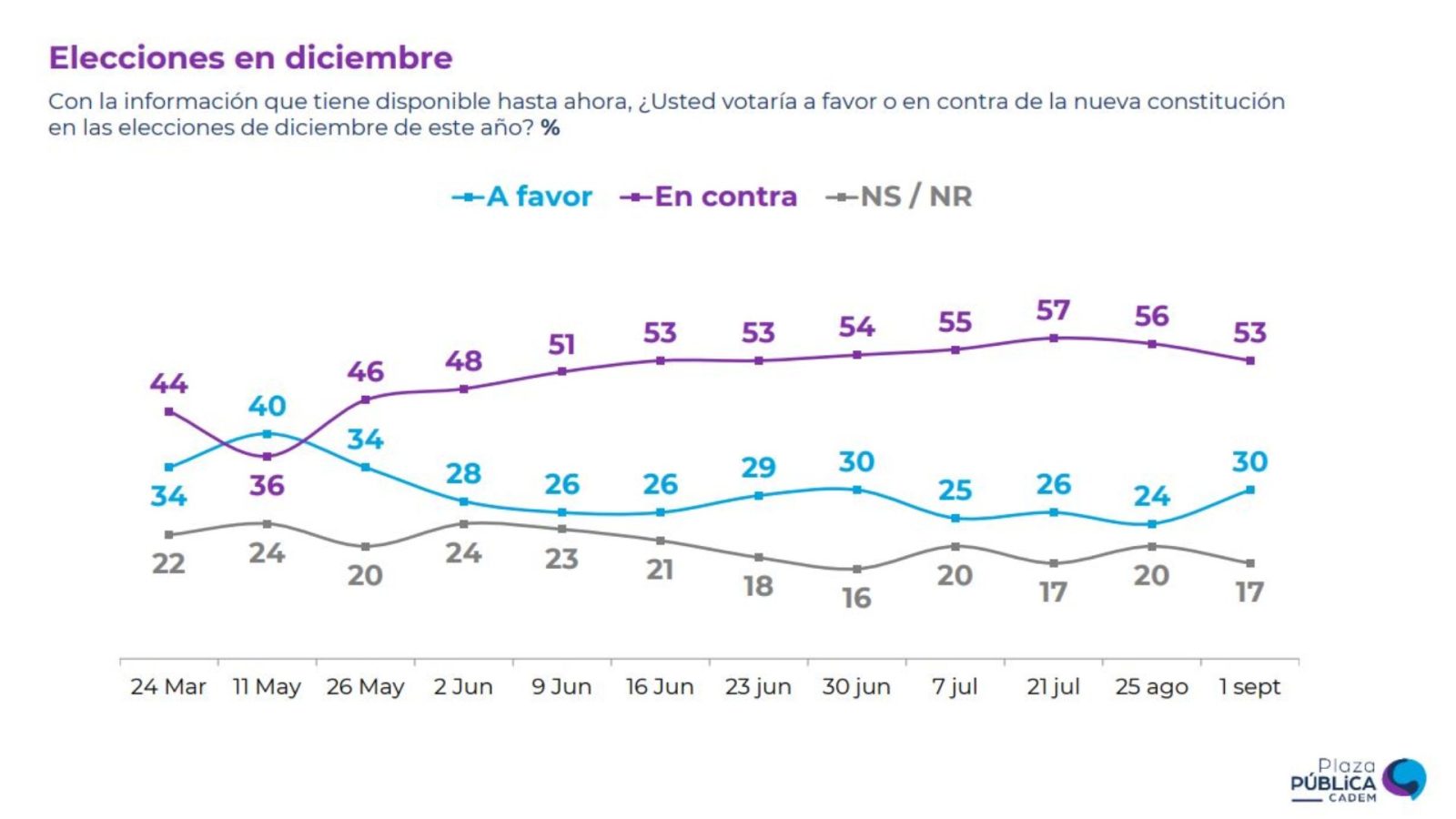 Cadem: A Cuánto Subió La Opción "a Favor"